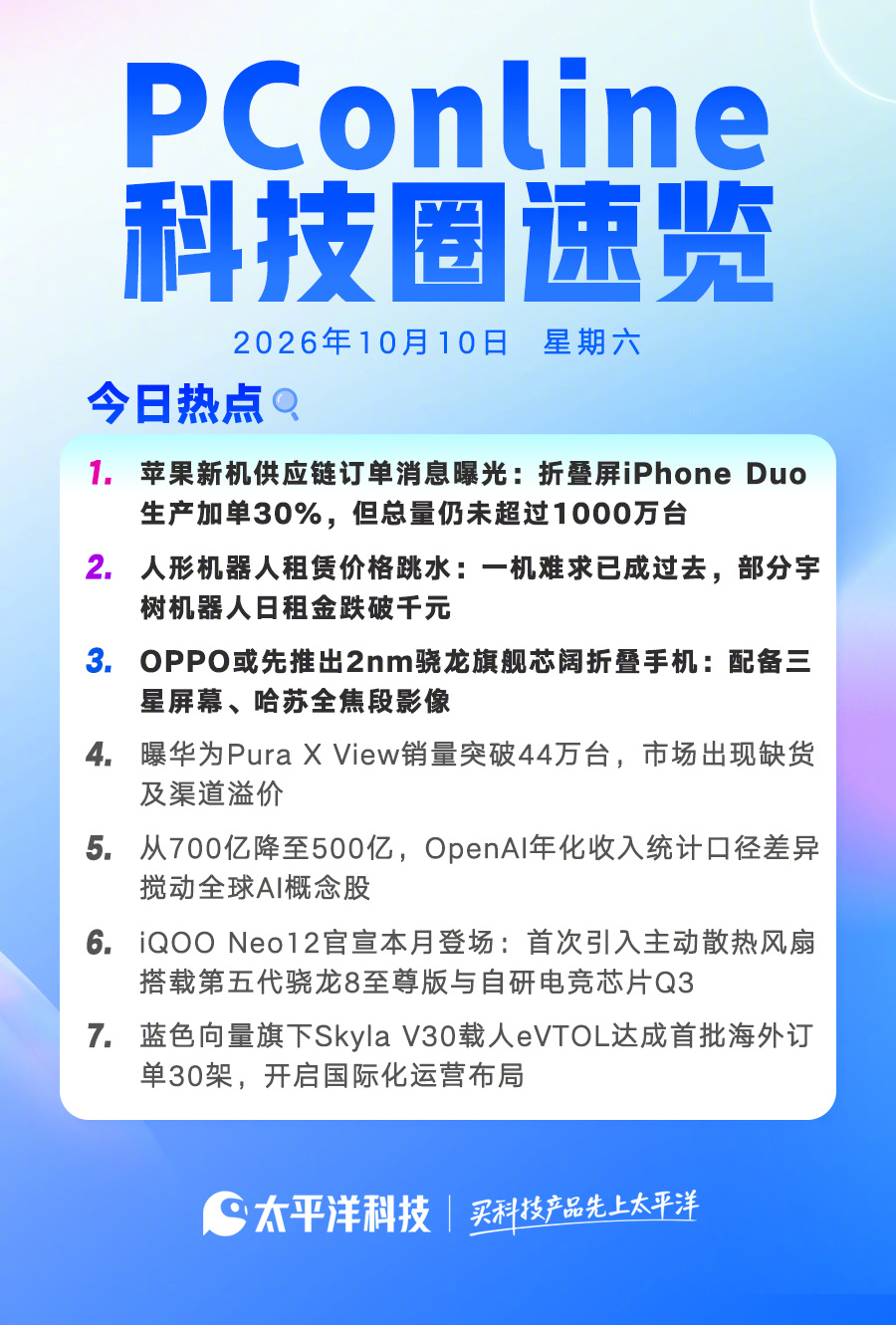 【2026年10月10日#PConline科技圈速览#！】#曝iPhoneDuo加单30%##阔家族首款2nm阔折叠曝光#

1.苹果新机供应链订单消息曝光：折叠屏iPhone Duo生产加单30%，但总量仍未超过1000万台

2.人形机器人租赁价格跳水：一机难求已成过去，部分宇树机器人日租金跌破千元

3.OPPO或先推出2nm骁龙旗舰芯阔折叠手 ​