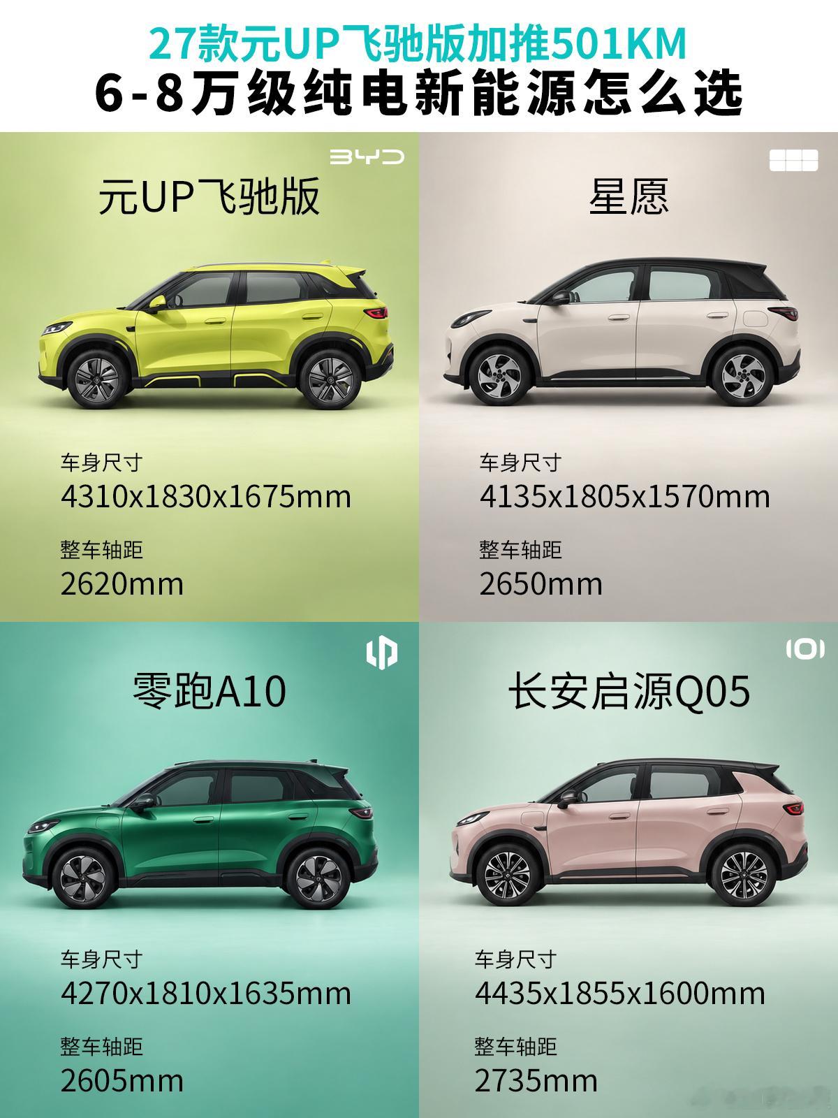 8万级买501KM续航SUV，以前想都不敢想，现在27款元UP飞驰版来了

本来就打算看一台6-8万代步车，刷测评越看越上头，星愿、零跑A10、启源Q05挨个扒完，差点把预算往上抬一大截。没想到刚上市的27款元UP飞驰版给了我一个大惊喜，好家伙，8万级价位直接给到501KM超长续航，还有好看的潮趣外观、智能座舱、 ​