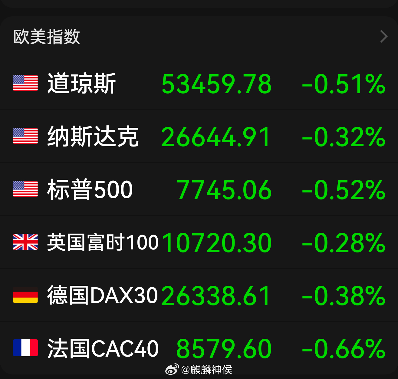 美股收跌，“科技七巨头”集体下挫，英伟达跌0.07%，苹果跌0.11%，亚马逊跌0.51%，谷歌-C跌0.61%，特斯拉跌0.87%，微软跌3.04%，Meta Platforms跌3.54%。存储、光通信等AI概念板块逆势走强，铠侠ADR涨超13%，闪迪涨超8%，西部数据涨超5%，美光科技涨超4%。Coherent涨超7%，康宁、Lumentum涨超4%。纳斯 ​