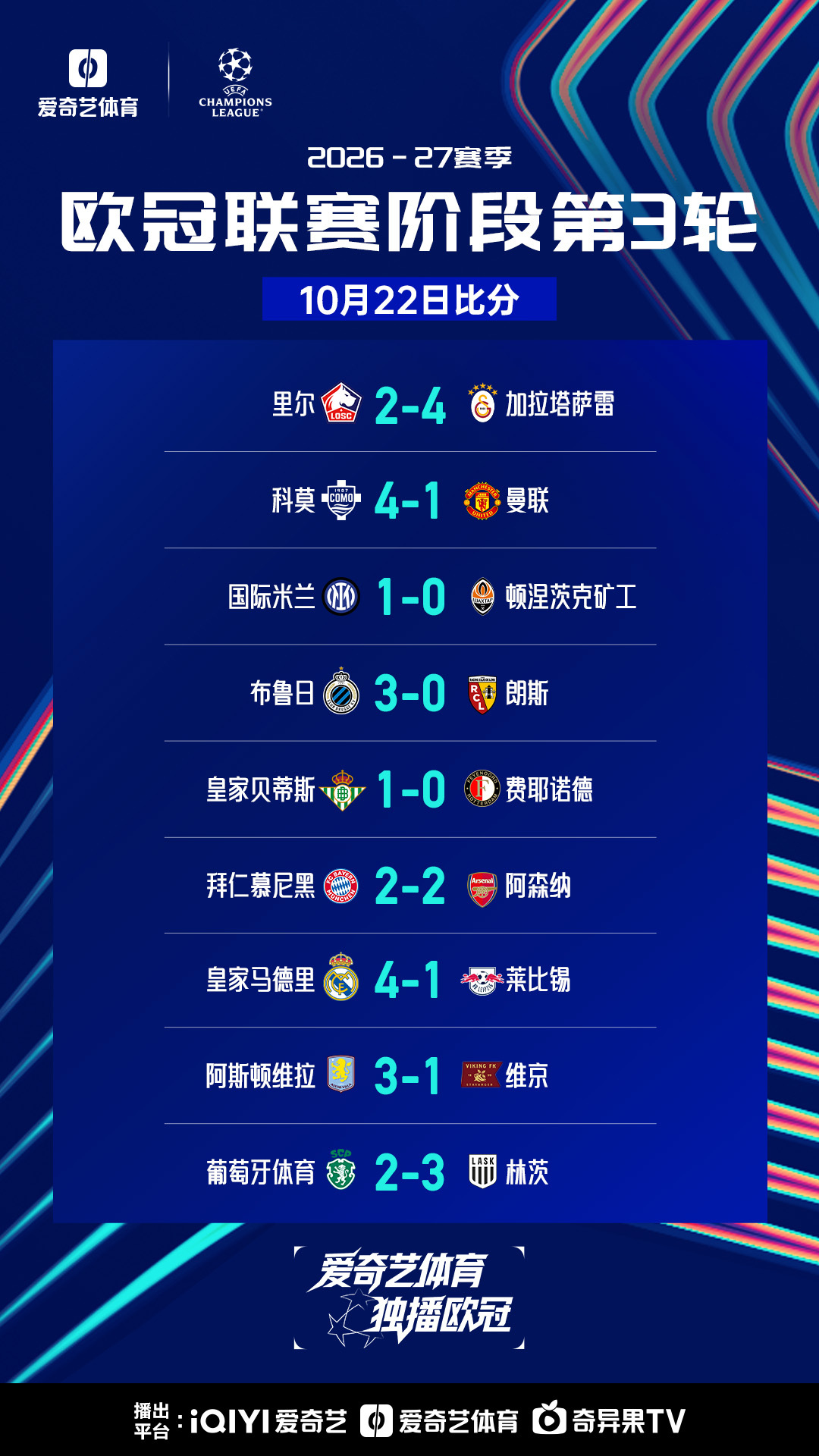 #爱奇艺体育全媒体独播欧冠# 

欧冠联赛阶段第3轮，拜仁2-2战平阿森纳，两支球队各取1分。上半场，萨卡无对抗的情况下伤退，随后替补登场的埃泽为阿森纳先声夺人。凯恩手术刀直塞助攻阿方索-戴维斯扳平比分。

下半场，双方门将均贡献精彩的门线扑救。凯恩打门打在廷贝尔手上获点，随后凯恩亲自操刀命 ​