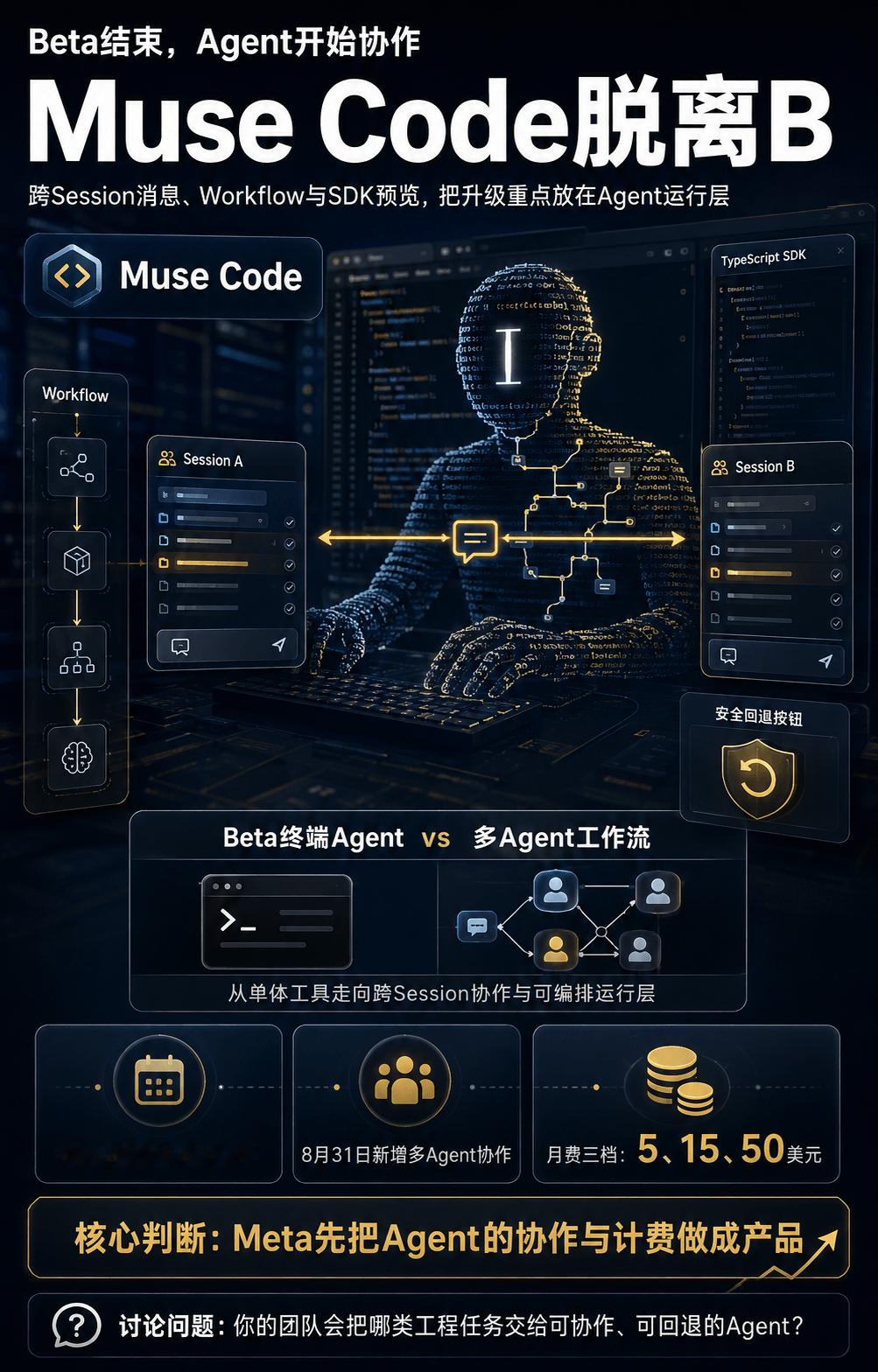 Meta的AI编程Agent Muse Code，正在从“能写代码的终端工具”变成更完整的运行平台。

8月31日，Meta AI负责人Alexandr Wang在X宣布Muse Code脱离Beta；Mark Zuckerberg同日也发帖称，它面向更大、更复杂的工程任务。Meta for Dev