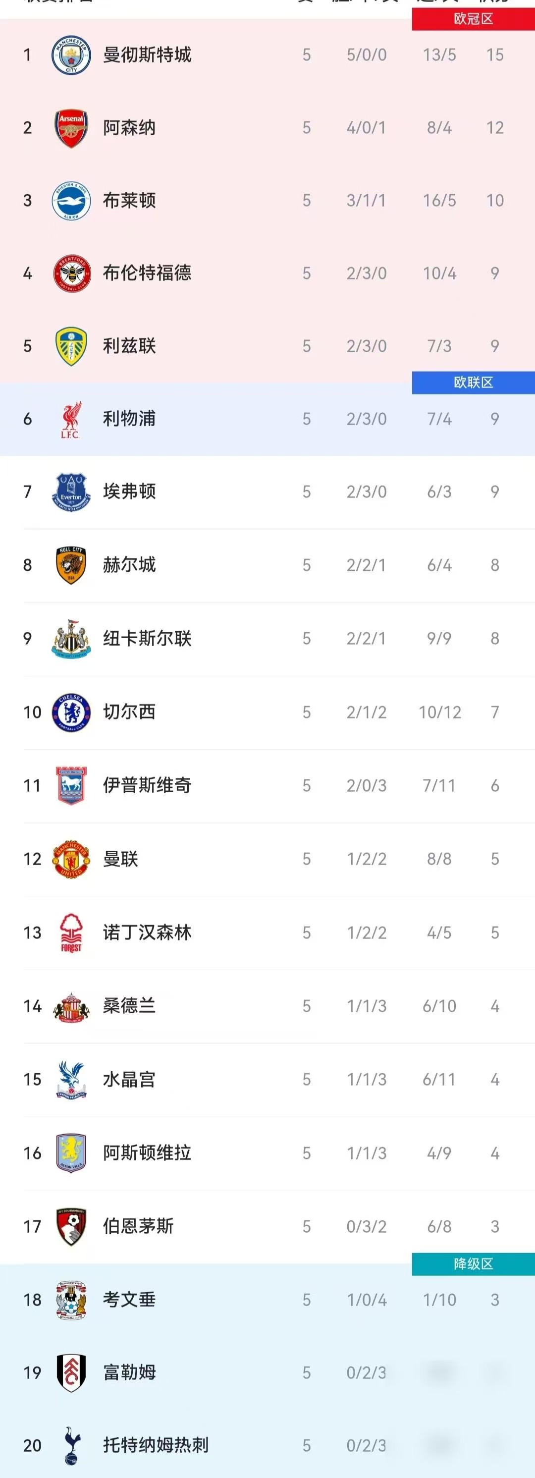 四轮打完，热刺垫底，曼联排第12，切尔西第10，利物浦算好的也才第6，只有曼城一个人四战全胜挂在那儿。说实话这积分榜我是真没看懂，以前叫Big6，传统六强，现在撑死算一个半强队加一堆陪跑，剩下三个都在中下游跟保级队挤一块儿。

看新闻里说，布莱顿和布伦特福德也四战全胜，稳稳趴在榜首。这两队什么情况，