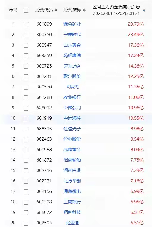 一周主力资金买入前20股
1 紫金矿业 29.79亿 
2 宁德时代 23.49亿 
3 山东黄金 17.36亿 
4 药明康德 17.24亿 
5 京东方A 14.36亿 
6 歌尔股份 12.25亿 
7 太辰光 11.35亿 
8 农业银行 11.06亿 
9 中微公司 10.96亿 
10 中远海控 10.55亿 
11 仕佳光子 8.98亿 
12 沪电股份 8.54亿 
13 赤峰黄金 8.04亿  ​