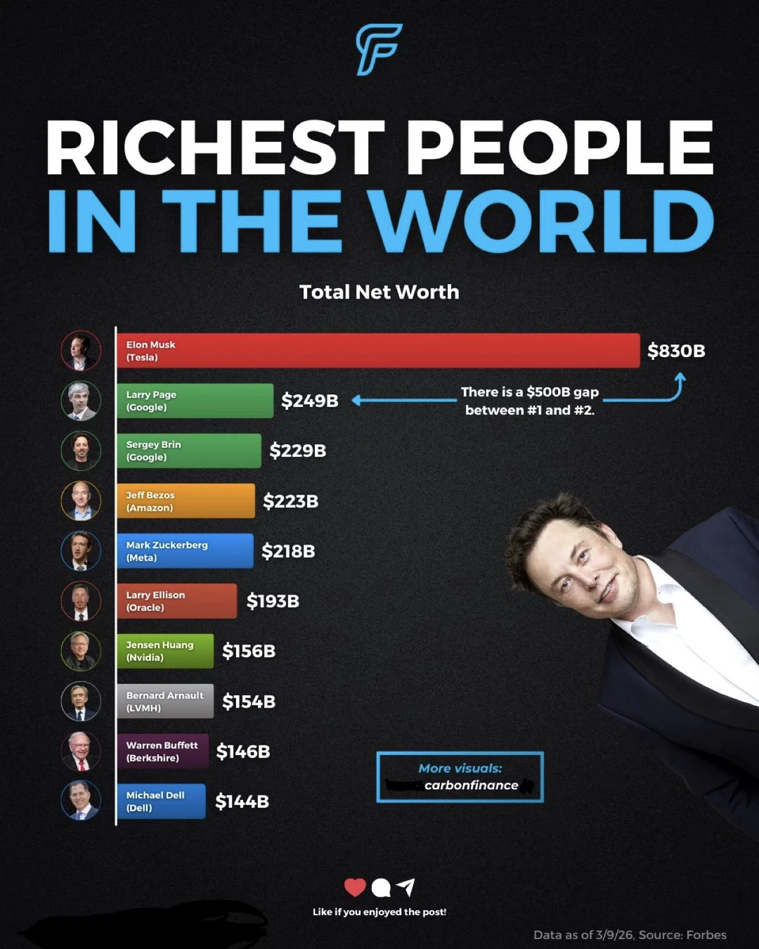 全球财富格局巨变：第一名竟领先第二名5000