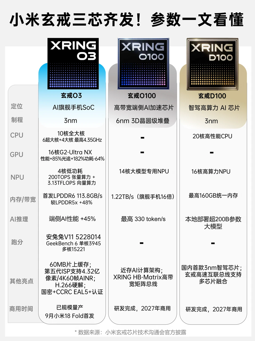 手机·AI·智驾全拿捏！小米玄戒三芯对比💥