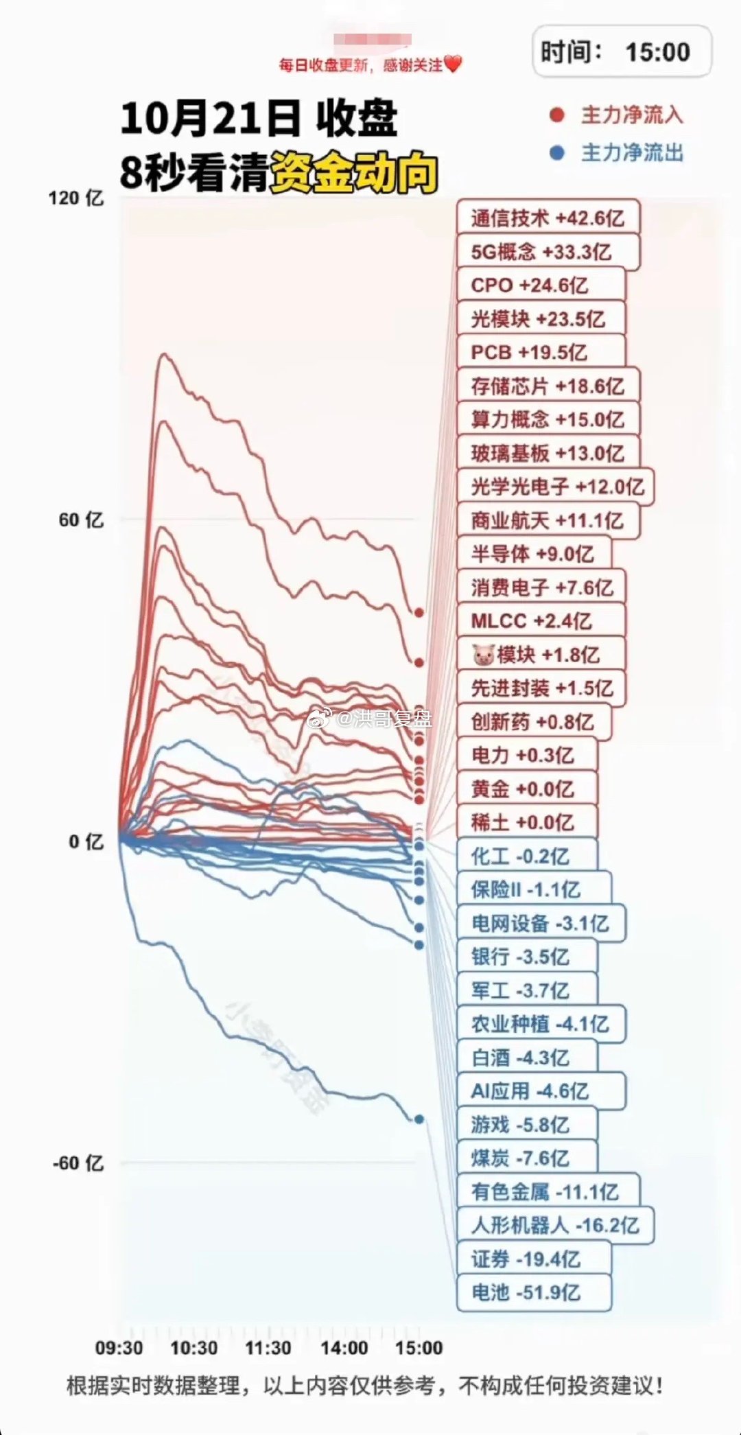 📊10.21周三｜主力资金动向监测：抢筹与出逃板块一览

今日权重端承压明显，宁德时代大幅调整，中信证券连续两日走弱，一定程度上拖累了市场整体情绪。

✅资金重点流入方向：通信技术、玻璃基板、商业航天、消费电子MLCC、猪产业链、先进封装等板块，获得主力资金青睐。
⚠️资金大幅流出方向：电池 ​