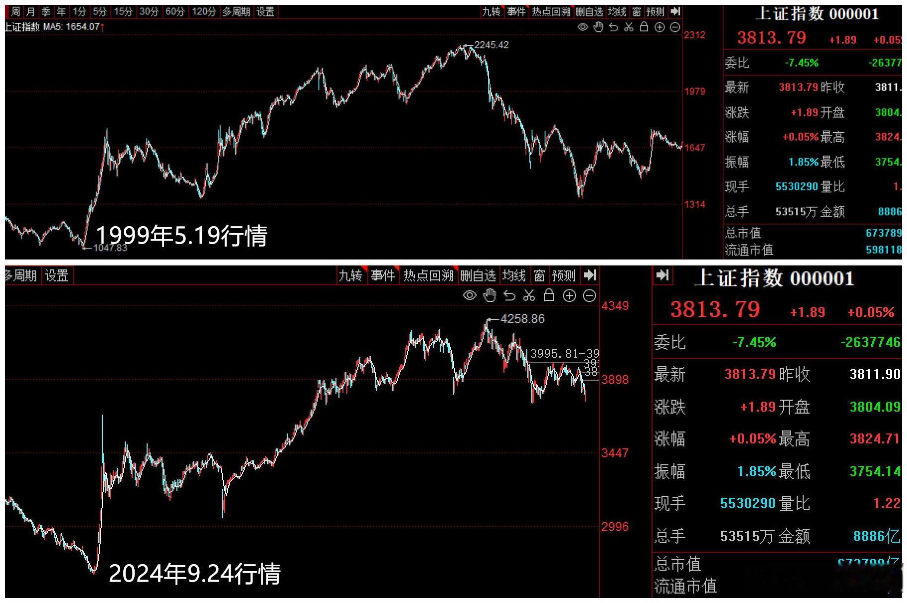 今天探底拉升，底部到了吗？ 2026.10.9

今天的预测图还是非常给力的，早上急速下杀，然后探底拉升，走势基本一致，具有很好的参考意义。

1，今天探底拉升，有一个传言说限制卖单，还有就是宽基ETF的放量，但是，你一定要明白，政策底不是底，市场底才是真的底。

2，男哥从6月份就提醒科技股要调整， ​