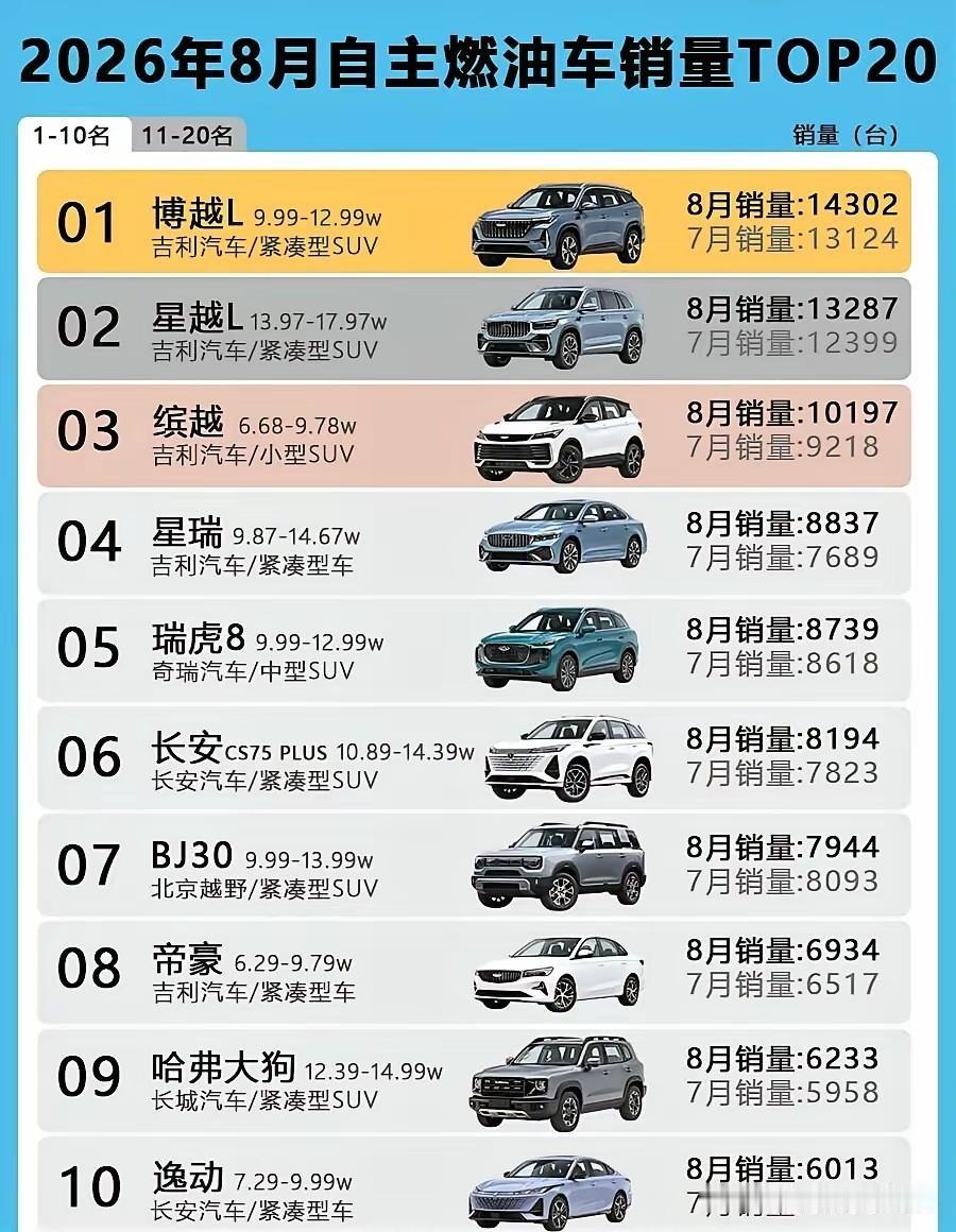 轿车领域摘得头名，SUV市场也强势登顶，吉利这波操作确实让人刮目相看。说实话，能在2026年这样的市场环境下做到这一点，靠的可不只是运气。
回看上半年的数据，国内整个车圈都在打价格战，利润薄得像纸，很多车企都在苦苦支撑。偏偏吉利硬是交出了102.1万辆的国内零售成绩单，虽然数字比去年同期有所下降，却
