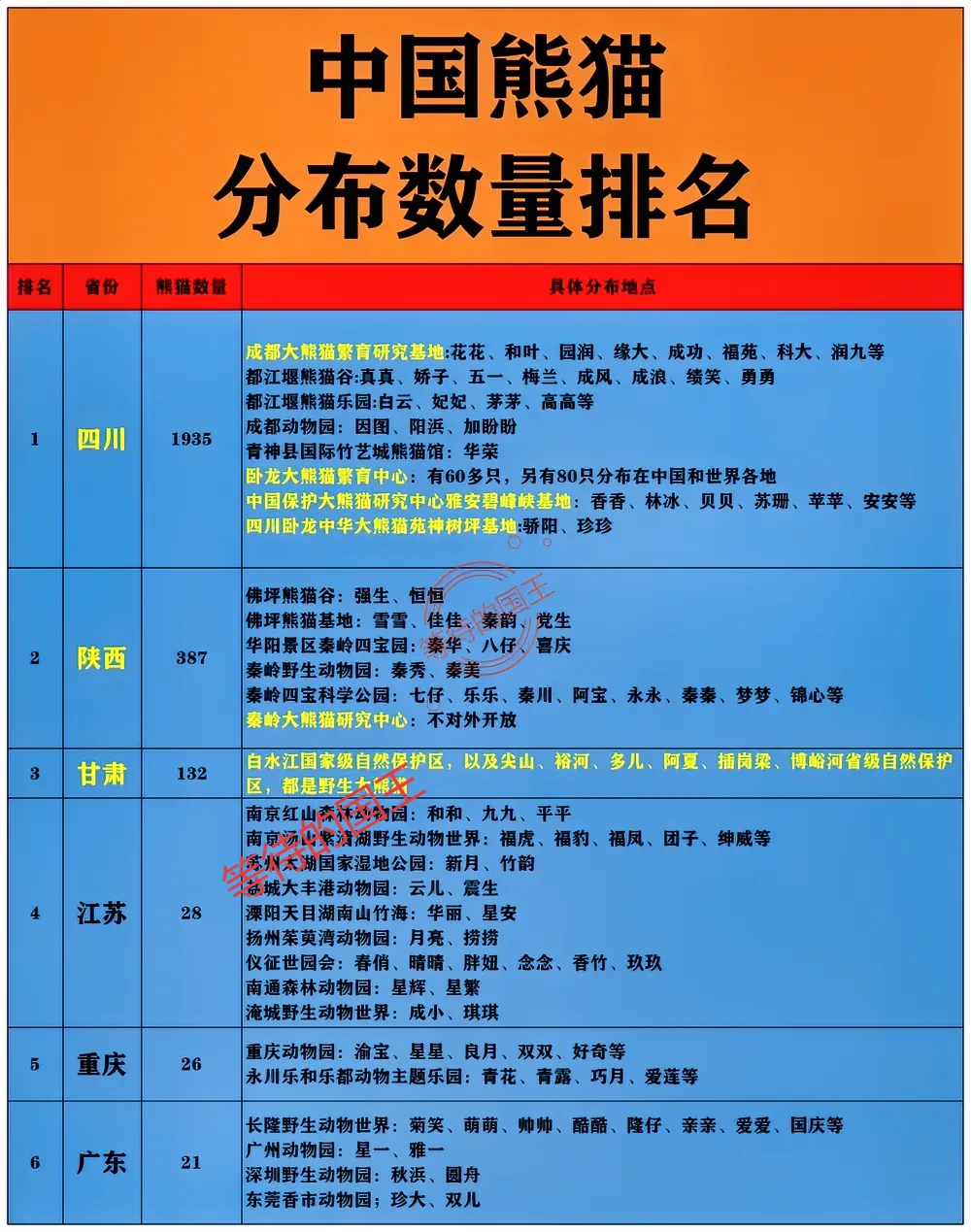 甘肃、陕西、四川都有野生大熊猫。