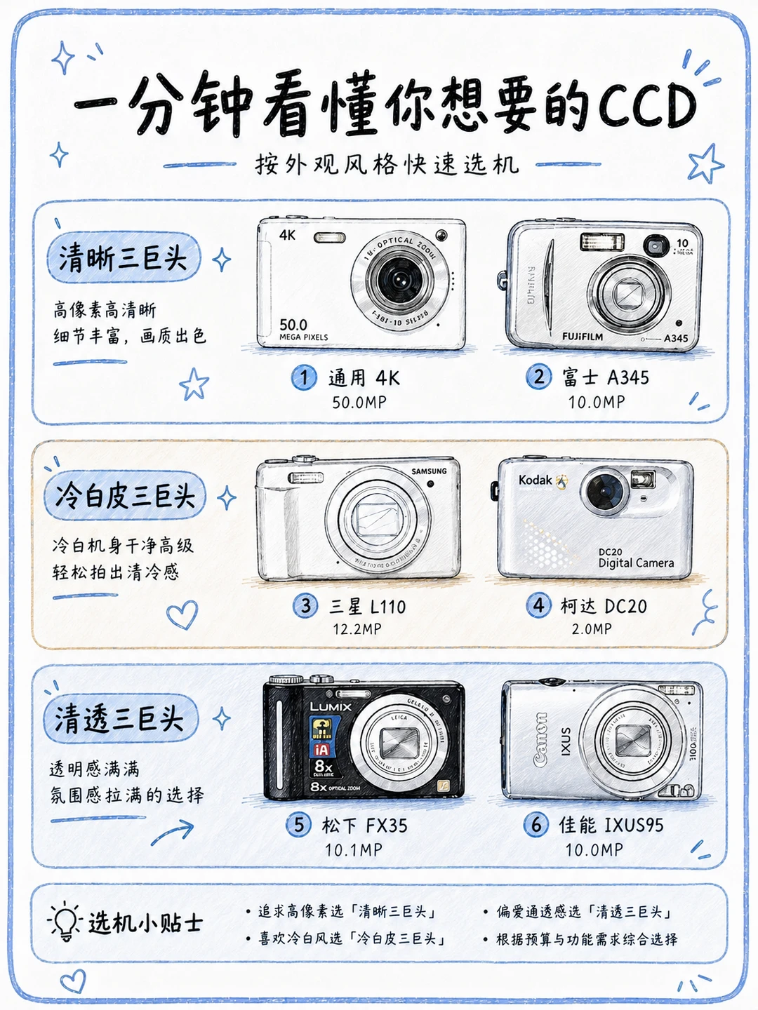 别乱买CCD相机！6台机型风格对照一次讲清