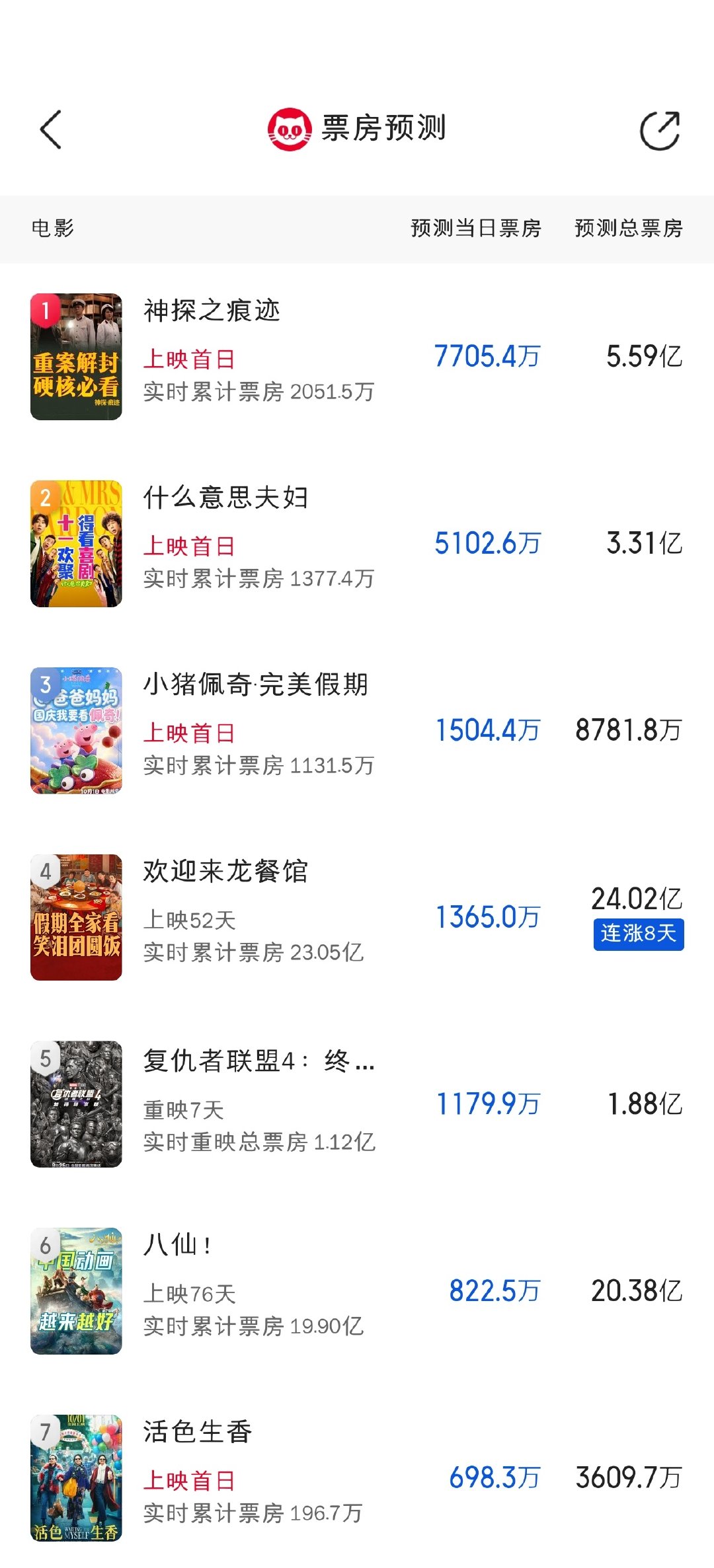 今天猫眼预测大盘破两亿，暑期档的龙餐馆和八仙还是能打。 ​