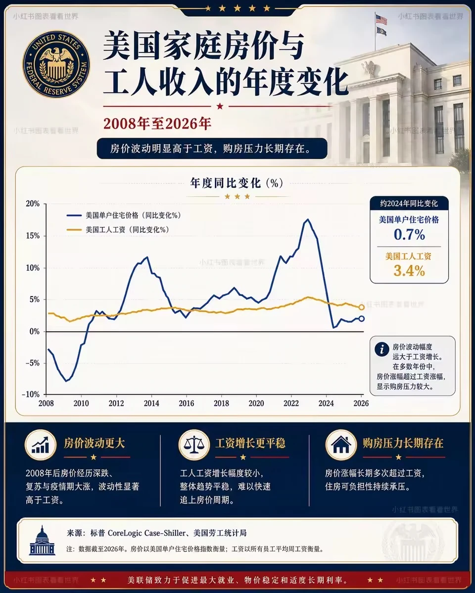 美国房价与工资，差距正在缩小吗？