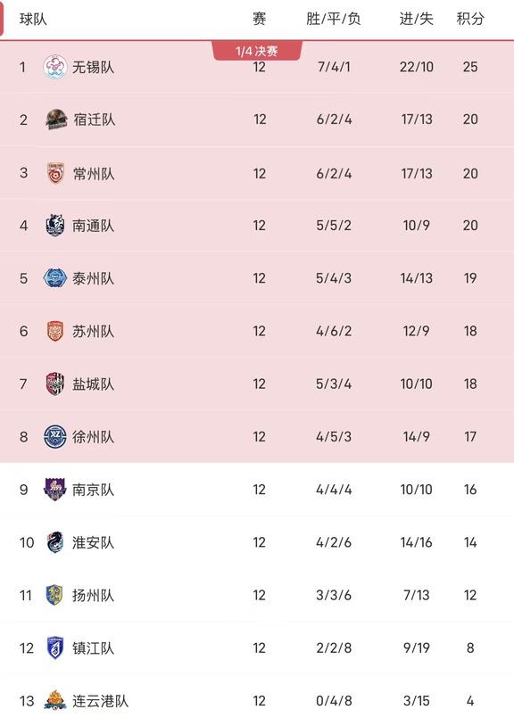苏超积分榜，26年苏超八强出炉，南京无缘八强