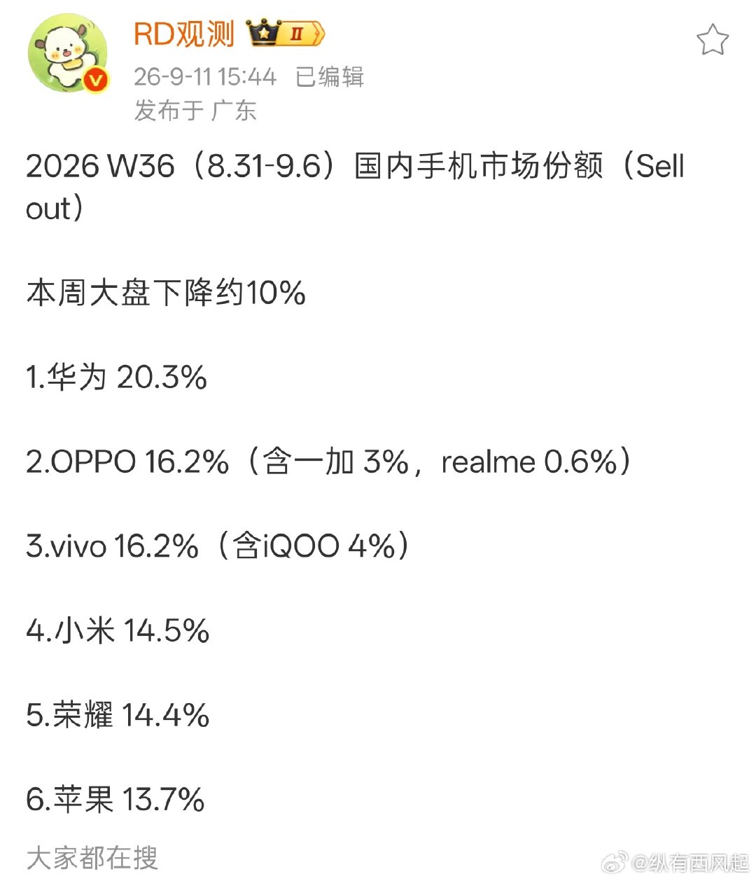 W36 国内手机市场份额出炉，华为依然第一，OPPO第二，苹果第6，随着iPhone18开卖，苹果冲到第一应该没有任何问题吧 ​