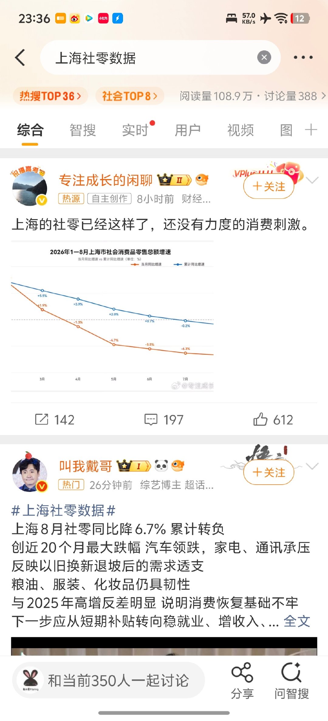 热搜连着看会更有意思，不消费带不动经济，不涨薪带不动消费，死循环了呗？希望越来越好吧，现在日子确实越来越难了。#上海社零数据##涨薪意识# ​