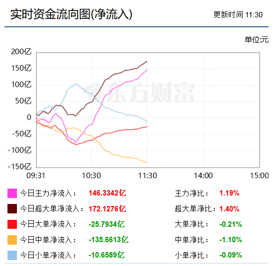 午盘：先说沪指，终于站上了3900点，主力资金流入126亿，市场热度回升。再说高科技类，半导体板块主力资金流入近10亿，最高点上碰了5日均线，也算相对强势了。
还有两个指数可比对一下，平均股价与中证全指，上午前者涨幅小于后者，反映高科技类的涨幅不及非高科技类的平均涨幅。
再看板块，有色涨幅第 ​