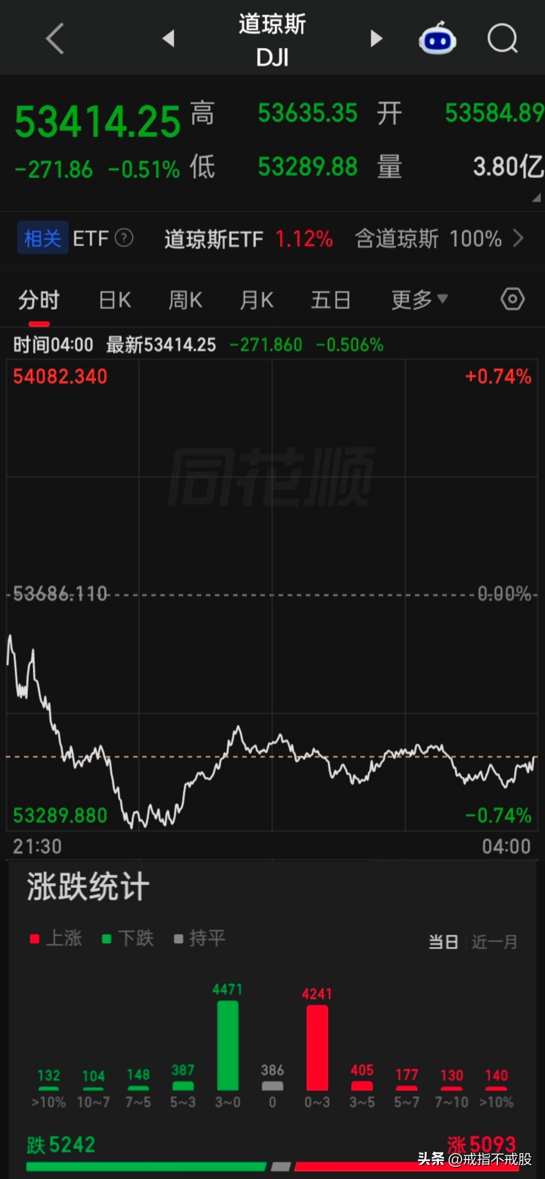 【2026.09.04】“大非农数据”爆表，美国劳工统计局（BLS）公布的数据显示，美国8月非农就业人数增加16.2万人，远高于市场预期的5.6万人。美国8月失业率为4.1%，符合市场预期。美三大指震荡向下，收盘齐跌，下跌个股家数略多上涨个股家数，上涨5093家下跌5242家，“费诚半导体指数”涨3