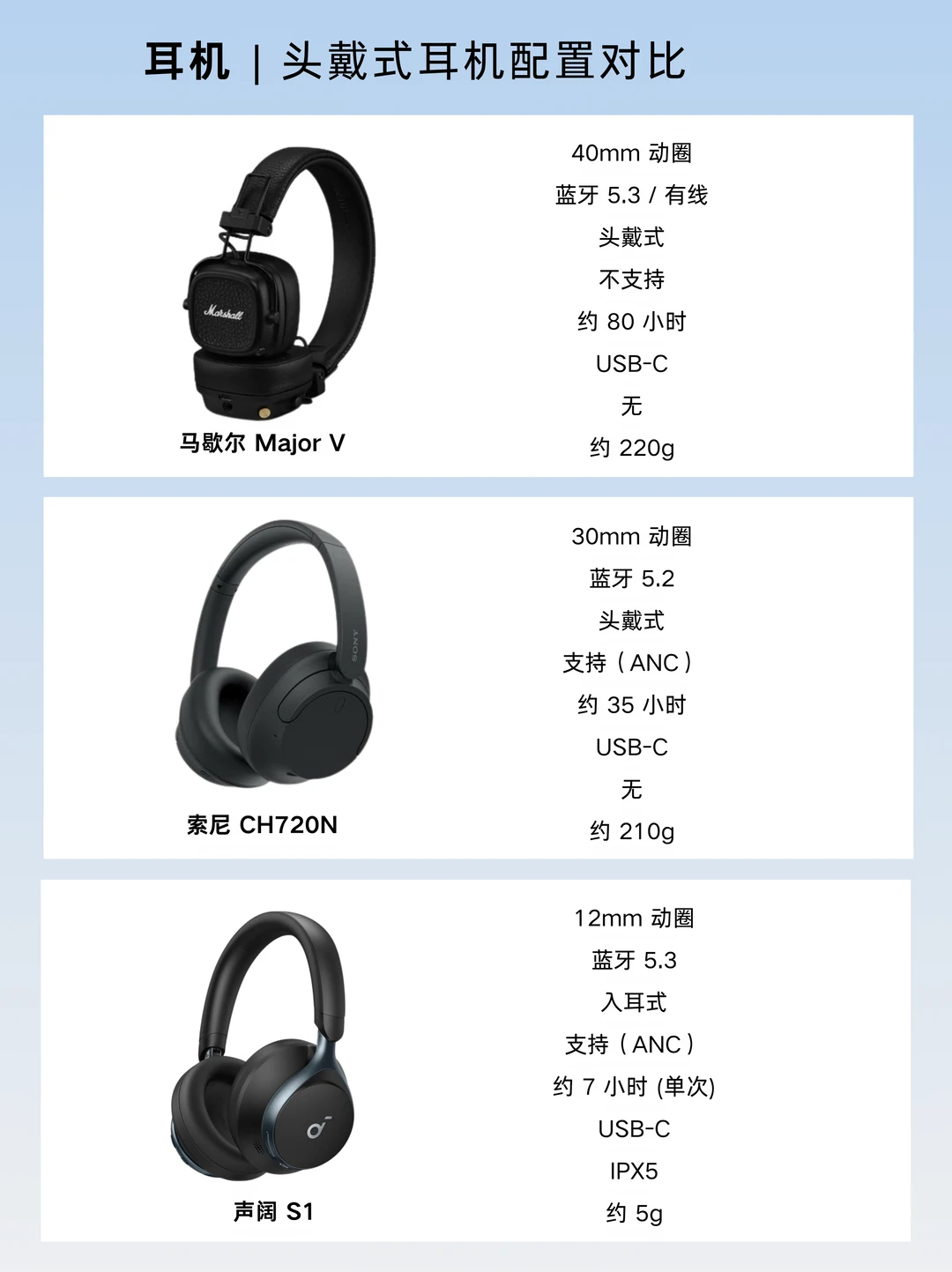 三款头戴耳机横评｜马歇尔🆚索尼🆚声阔