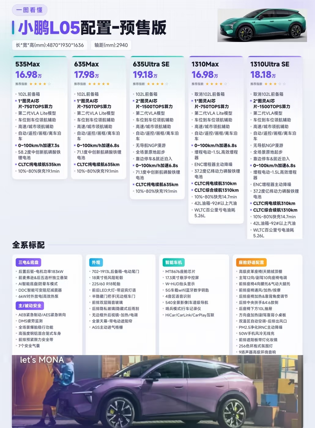 一图看懂｜小鹏L05预售配置如何选择
16.98万起，MONA L05买哪版不亏
🚗年轻人的第一台大五座SUV，终于来了！
小鹏 MONA L05 开启预售，预售价 16.98万起，10月29日正式上市。5个版本一次看完👇
💰【5个版本预售价】
▪ 纯电535 Max：16.98万
▪ 超级增程13