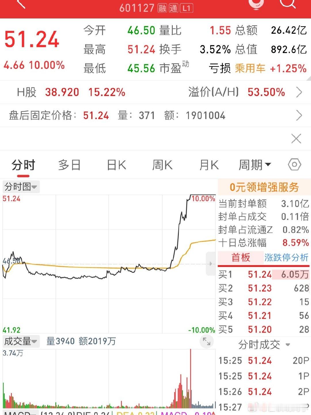 涨停的原因有哪些？
A股涨10% 港股赛力斯涨15%..
除了问界要进军海外，还有超跌，一年跌了60%，也该反弹了…
离开华子就活不下去了吗？？
#赛力斯涨停原因##赛力斯涨停##今日看盘# ​