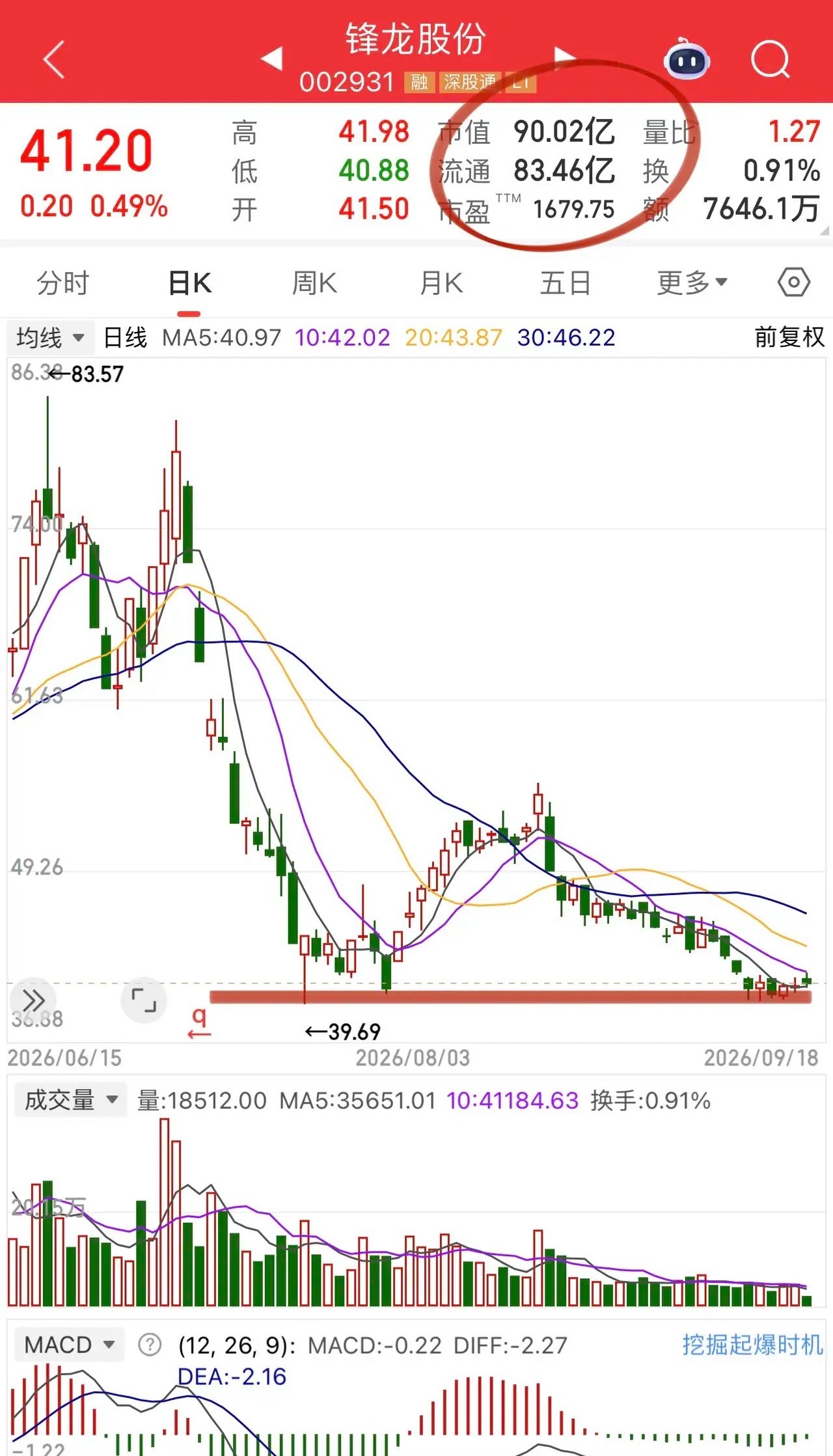 科技独角兽有点意思了！
先看国产GPU：
寒武纪是当之无愧的龙头毋庸置疑，
燧原科技5连阳市值2260亿附近，
沐曦股份回调腰斩后市值2245亿，
摩尔线程回调腰斩后市值接近2000亿！
在第二阵容没决出胜负前，
大家都是比着来的！
…
另一条机器人赛道，
宇树科技市值约2000亿！
如果从比着来的效应看，
订 ​