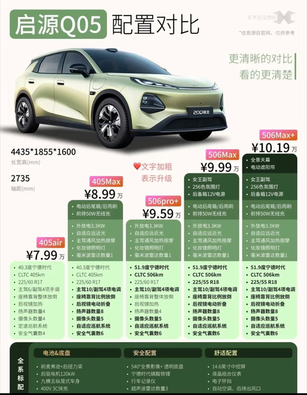 启源Q05｜配置对比｜选车不再纠结✨