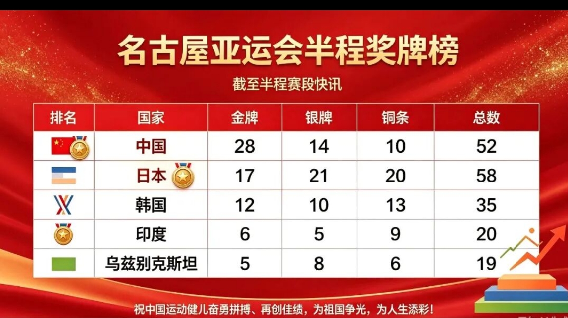 赛程过半，亚运赛场见证中国力量
 
名古屋亚运会赛程悄然过半，中国体育代表团高歌猛进，金牌总数一路领跑，在各个赛场不断书写精彩篇章，老将坚守初心，小将奋勇突围，拼搏的身影定格成亚运会上动人的风景 。
 
泳池之内捷报频传，中国游泳队交出亮眼答卷，斩获30枚金牌，刷新队史亚运最佳战绩。19岁的张展硕横
