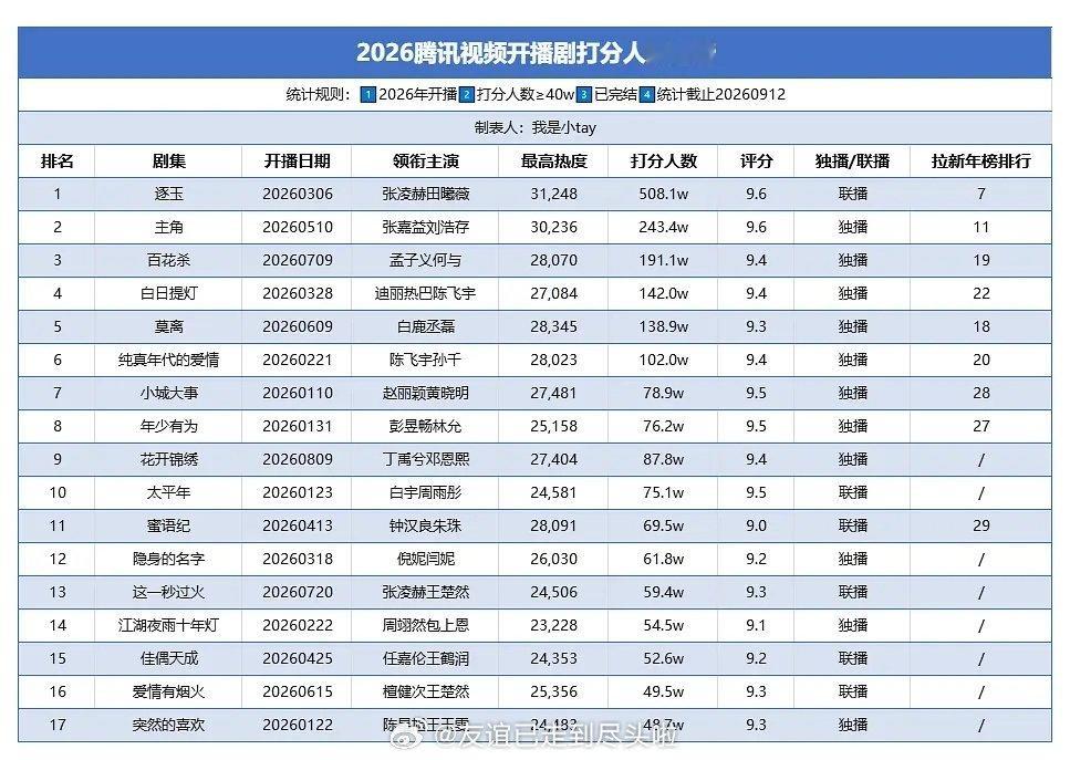 2026腾讯视频开播剧打分人数top5
张凌赫田曦薇《逐玉》
张嘉益刘浩存《主角》
孟子义何与《百花杀》
迪丽热巴陈飞宇《白日提灯》
白鹿丞磊《莫离》 ​