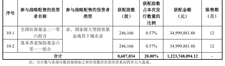 【#燧原科技上市谁是大赢家#？】#图灵资管押中国产GPU四小龙#发行价142.18元/股，发行后总股本约4.3亿股——9月11日，燧原科技将在科创板上市。从2018年张江一间临时办公室起步，到登陆资本市场，燧原科技仅用了8年。#谁押中了GPU四小龙#？

翻开公司的股东名册，腾讯既做股东，也做客户；长三角地方国 ​