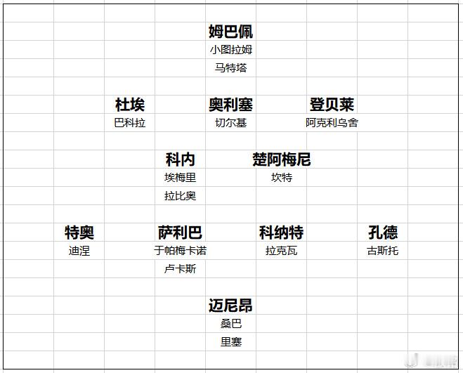 法国队的26人名单可以说没有什么争议，基本符合球迷的预期。德尚舍弃的都...