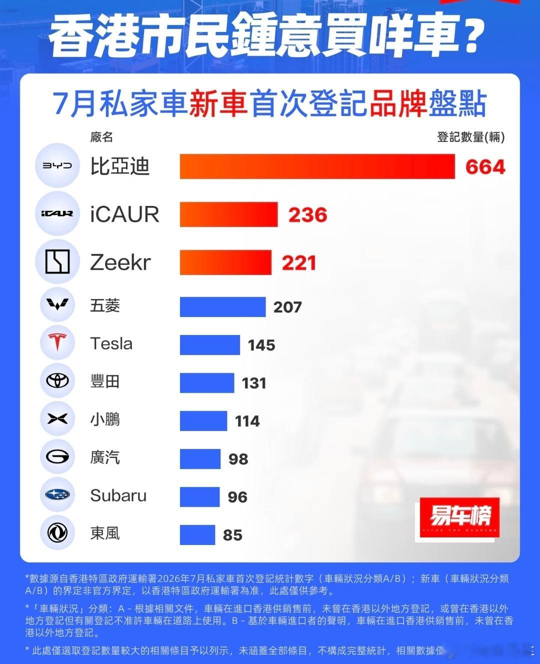 #大v聊车# 香港2026年7月私家车新车首次登记品牌排行，比亚迪大幅度领先。
1. 比亚迪：664辆
​
2. iCAUR：236辆
​
3. Zeekr（极氪）：221辆
​
4. 五菱：207辆
​
5. Tesla（特斯拉）：145辆
​
6. 丰田：131辆
​
7. 小鹏：114辆
​
8. 广汽：98辆
​
9. Subaru（斯巴鲁）：96辆
​
10. 东风：85辆
 ​