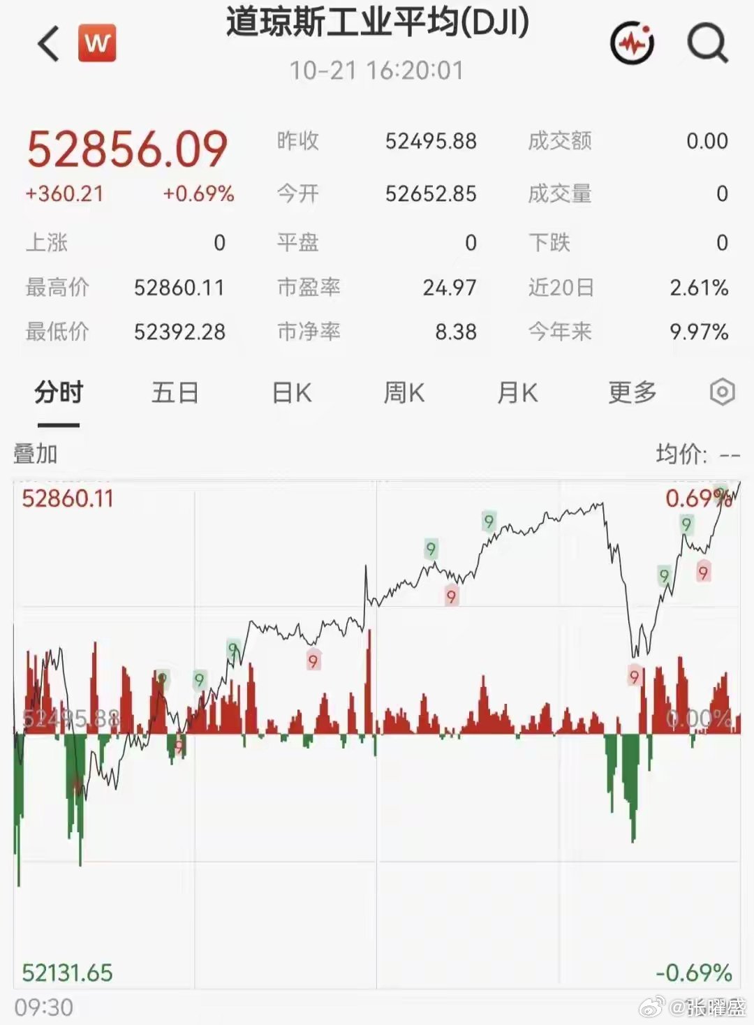 美股收盘整体很漂亮，半导体集体走强。特斯拉盘中涨得不错，财报利润、毛利率、FSD数据都超预期，就是营收差一点点，盘后直接砸了。
英伟达放出重磅新品DSX POD，AI工厂部署速度大幅提速，还拉着一堆供应链伙伴扩产先进封装、基板这些环节，算力产业链这条线消息面加分不少。
今天咱们这边看科技、算力 ​