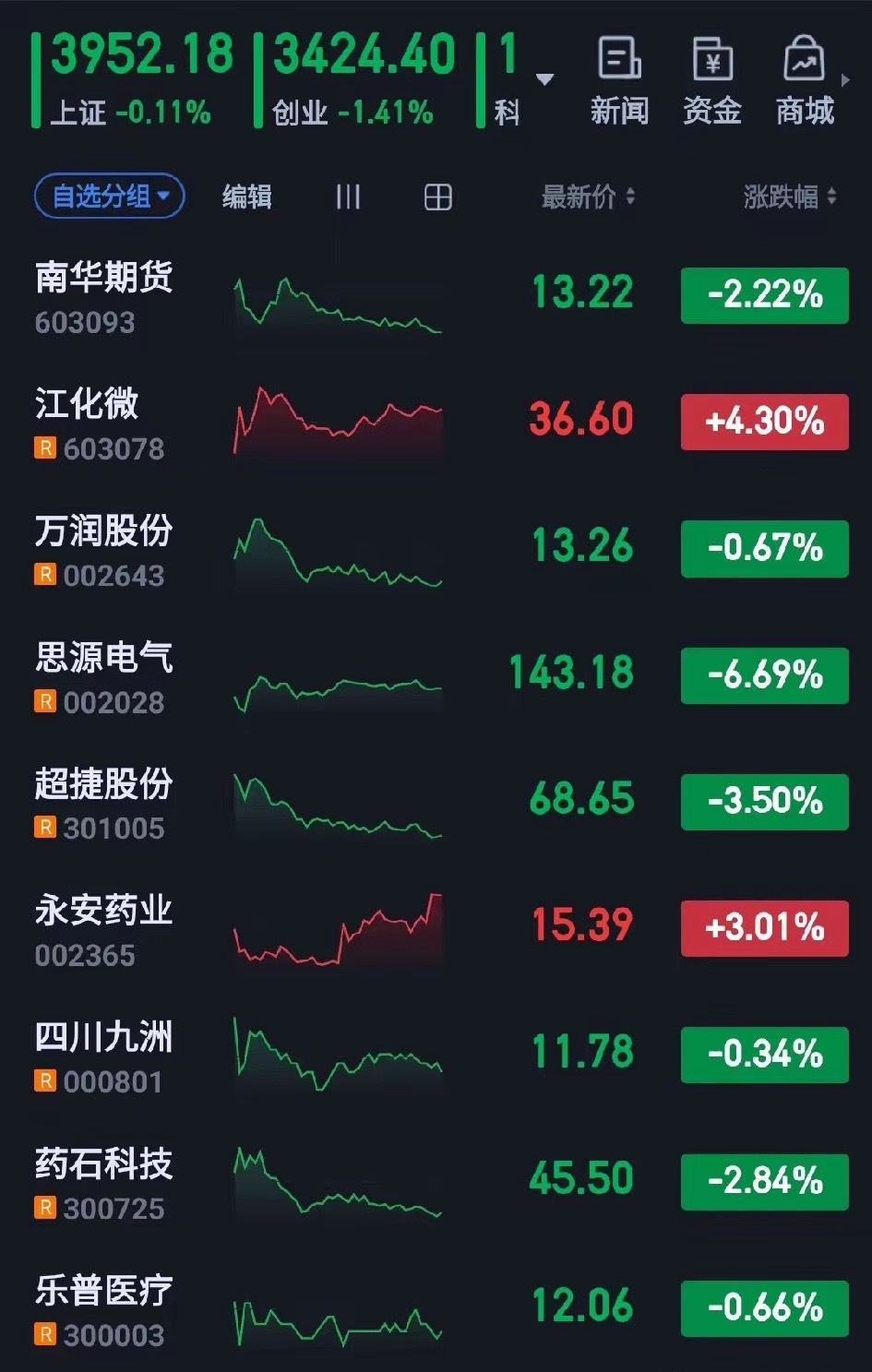 周末利好利空消息及明日股市
​​一、周末利好消息汇总
​​1、地产重磅新政落地：房贷最长40年、推进现房销售，支持房企再融资并购，利好地产、建材家居板块。
2、算力存储产业景气上行，国产存储芯片量产，多家企业大额扩产算力硬件。
3、资本市场制度优化：限售股送转股征税抑制大股东套利，券商并 ​