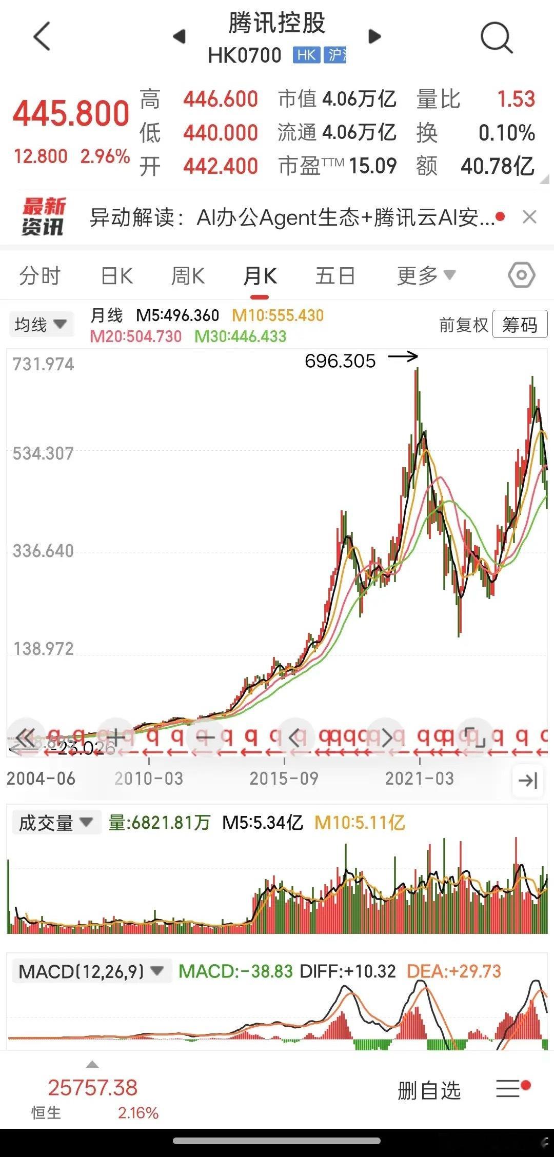 如果你在腾讯公司上市那天买入1万元，现在挣了多少钱了

2004年在港股上市，发行价3.7元，1万元可以买到2702股，一直到2014年腾讯有1拆5股，也就是说2702股ⅹ5=13510股。

按近期现在的股价440元计算，13510x440=594万，这期间还没有算分红就有594万。

腾讯2014年的确进行了股份拆细，每1股拆成5股， ​