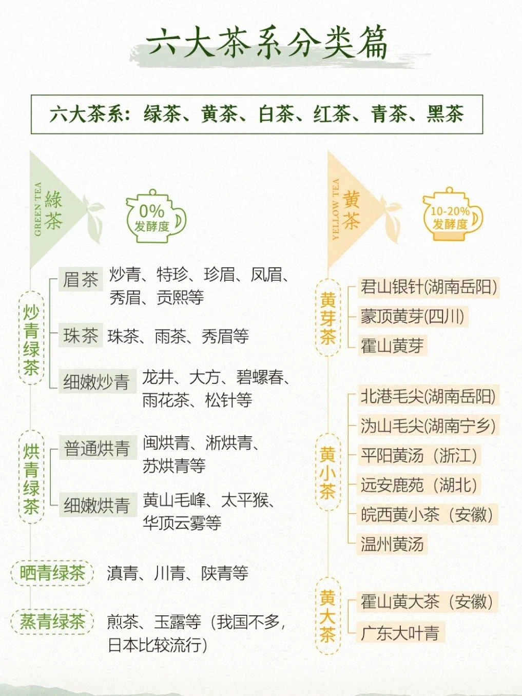 六大茶类是怎么区分的，你知道吗？