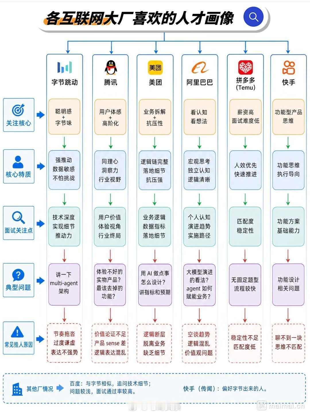 各互联网大厂喜欢的人才画像 ​