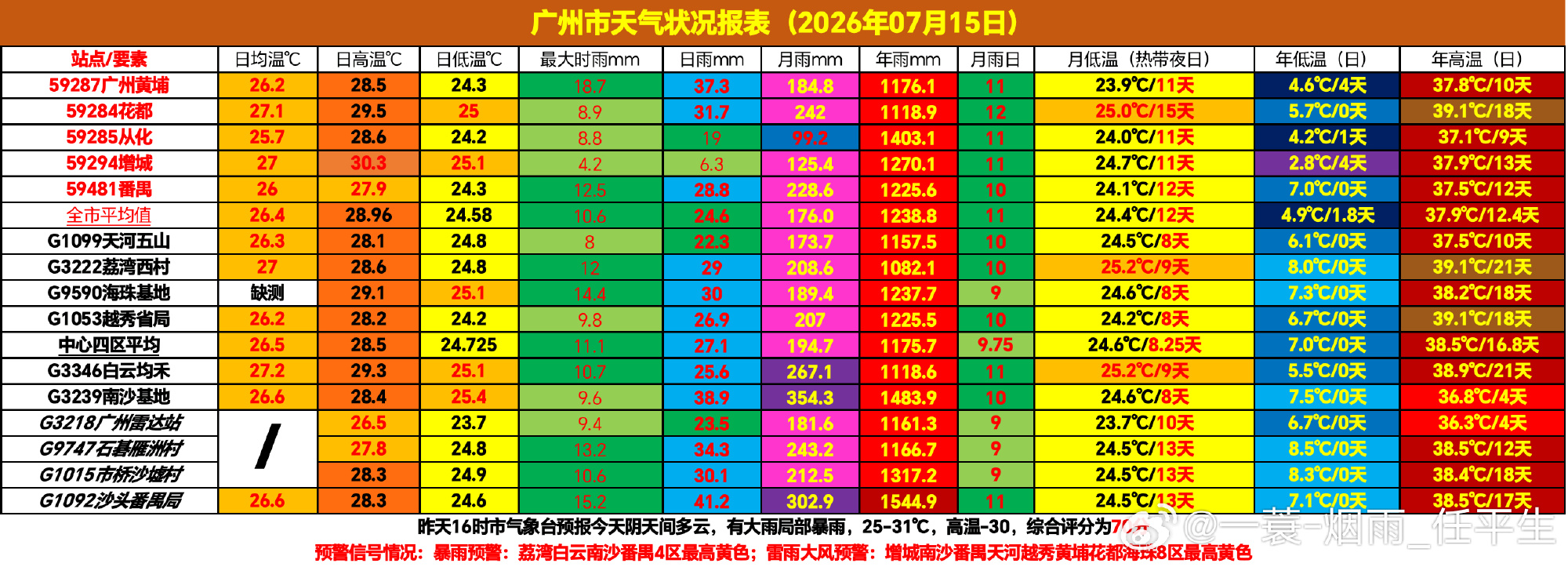 【天气实况——7月15日】广州天气今天我市阴天，大部分地区有中到大雨...