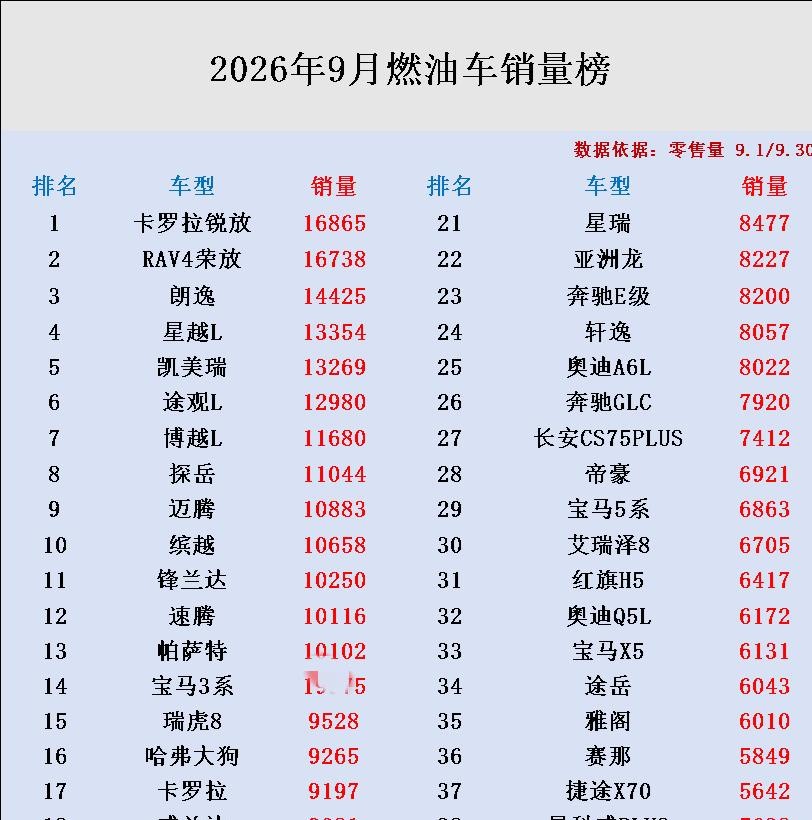 翻了半天销量榜，愣是没找到我的车。
2026年9月燃油车零售量排行榜出炉，前120名里，我的爱车连影子都没有，彻底成了绝版车。当年买车时朋友劝我买卡罗拉，我没听，现在人家卡罗拉锐放稳稳排在第6名，一个月卖了16865辆，RAV4荣放也以16738辆跟在后头，前20名里都能看到它们。
再看看整个榜单，