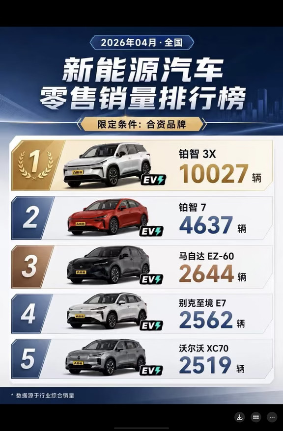 铂智3X｜拿下合资新能源销量NO.1🏆