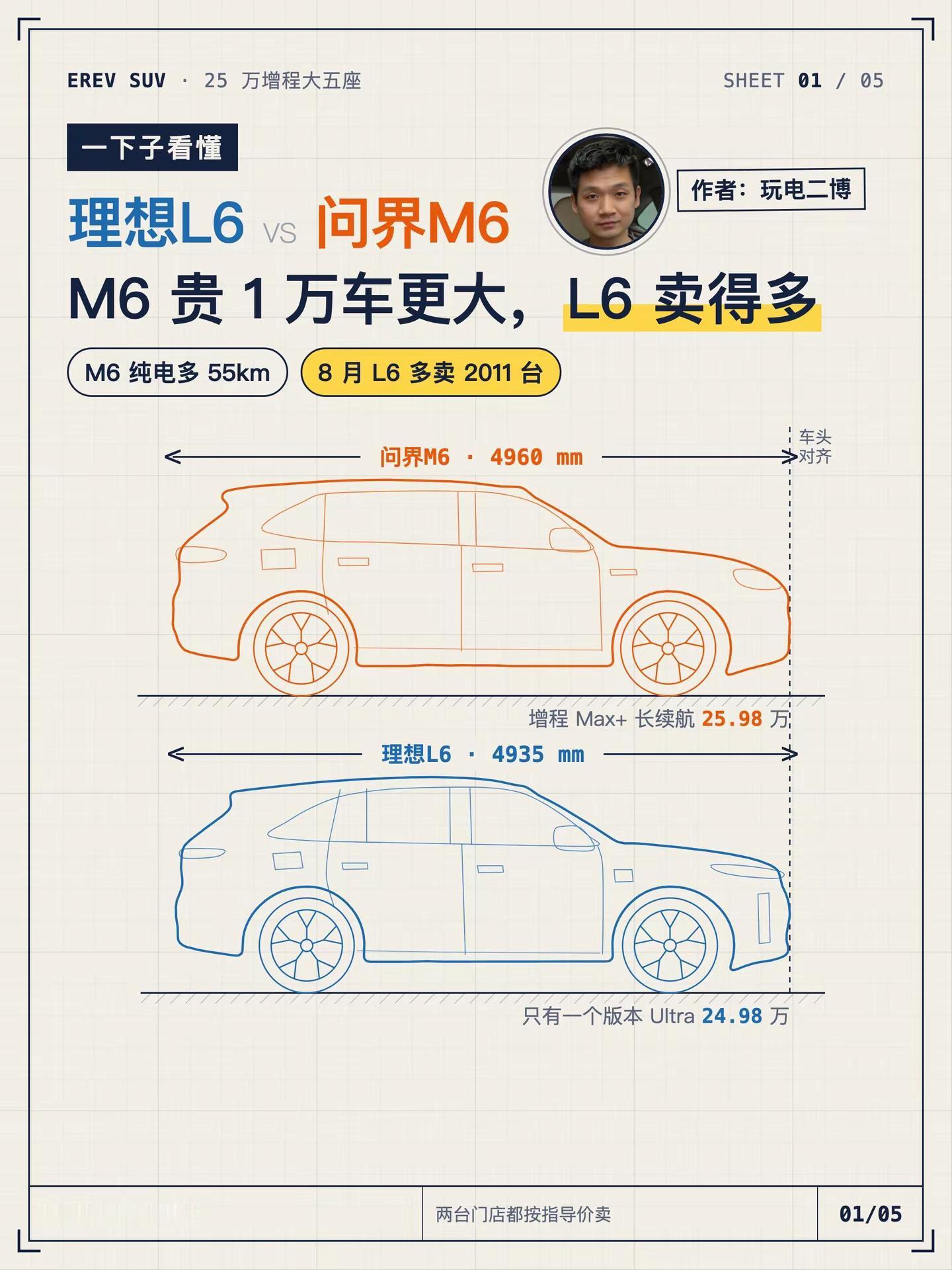 一下子看懂理想L6对比问界M6如何选 一下子看懂 两款车的主要差异 玩电二博 二博玩车 理想L6