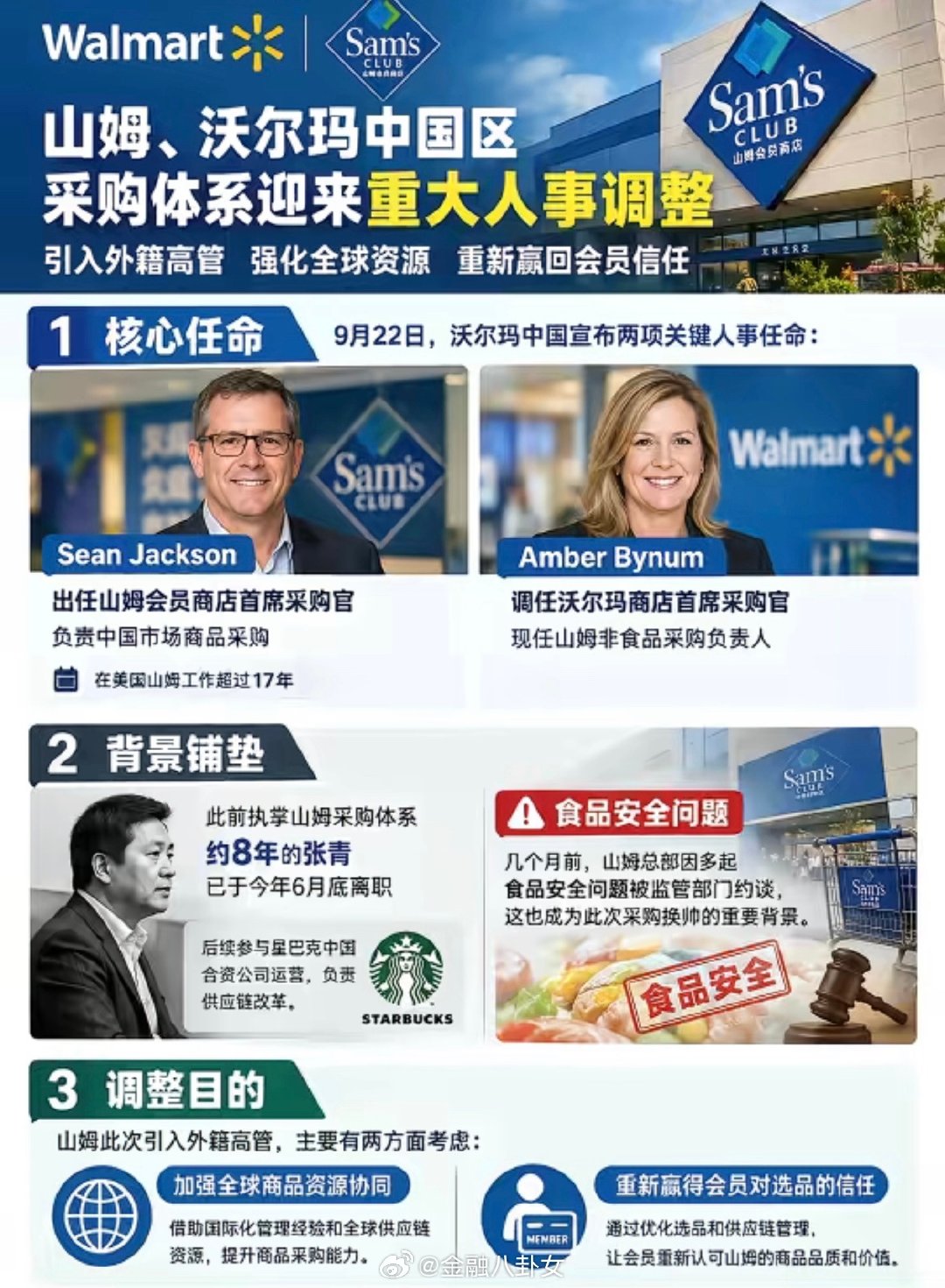 #山姆把采购主管换成外籍#山姆、沃尔玛中国采购负责人集体换血，全部换成美国高管。一时间竟然全是叫好之声[思考] ​