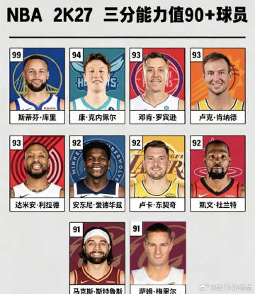 最强三分射手阵容出炉！