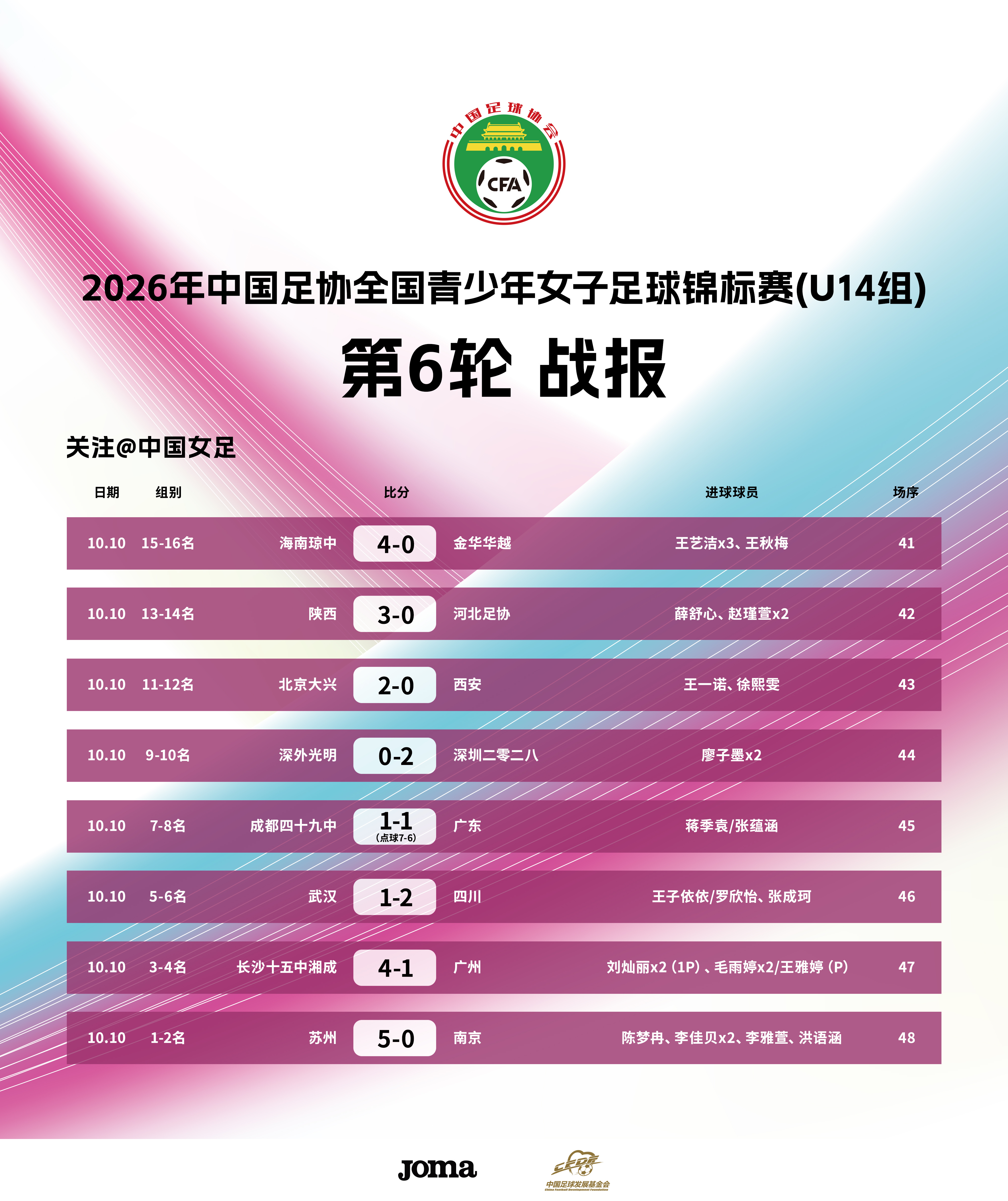 2026年中国足协全国青少年女子足球锦标赛U14组第六轮已于10月10日在福建漳州足球训练基地举行。赛果如下：

经过六轮赛事的激烈比拼，最终1-16名全部出炉：
冠军：苏州市足球运动管理中心U14女足
亚军：南京市U14女足
季军：长沙十五中湘成U14女足
第4名：广州市U14女足
第5名：四川女子足球俱乐部U14
 ​