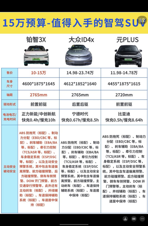 15万预算值得入手的智驾SUV