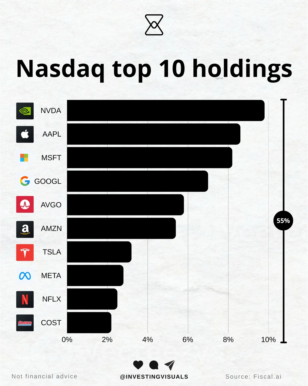 🚀纳斯达克真正的核心力量，前十巨头如何撑