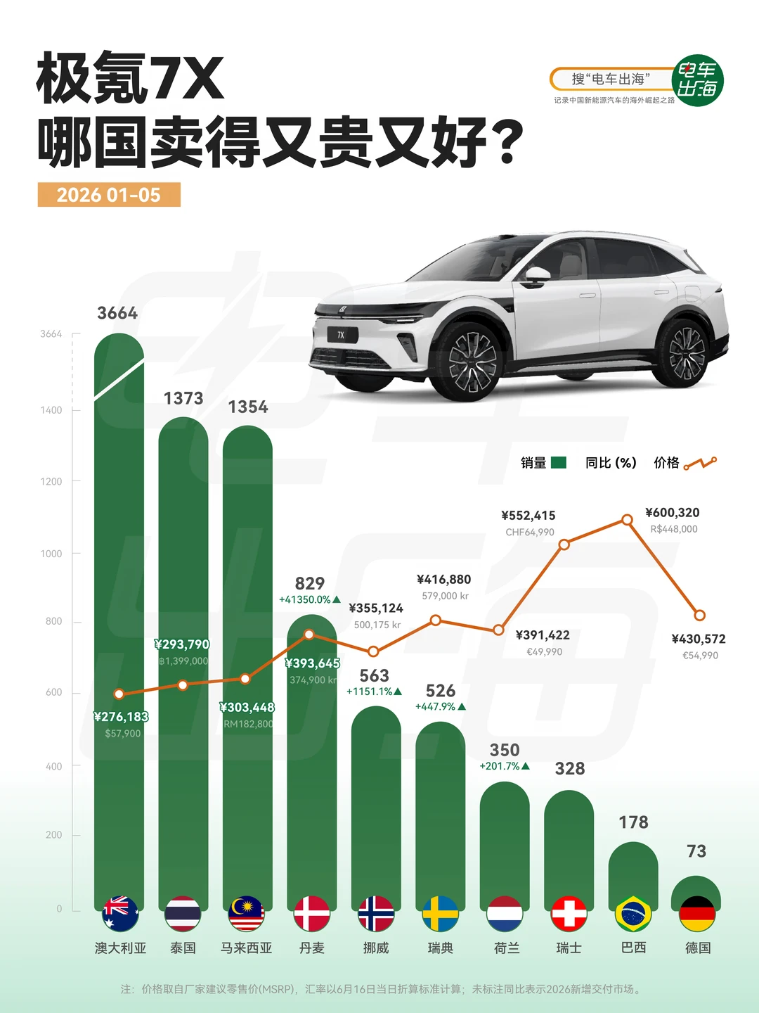极氪 7X 海外市场！高价照样卖得动