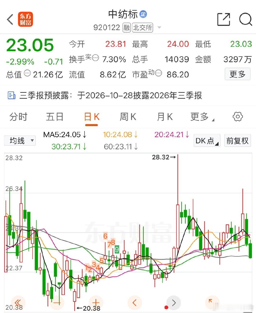 利好中纺标
出十字星我就进去吃一口
#欧盟将禁强迫劳动商品# ​