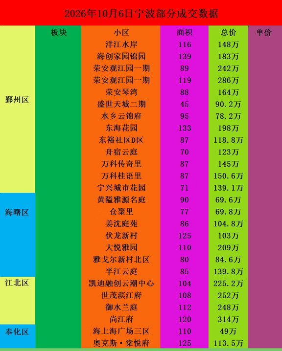 26年10月6日宁波二手房部分成交数据