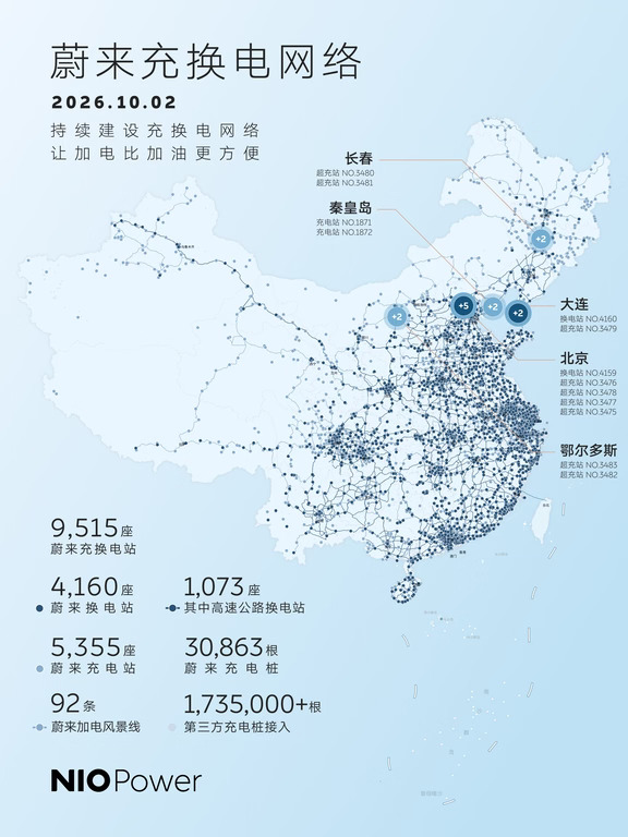 10月2日，NIO Power 13站上新