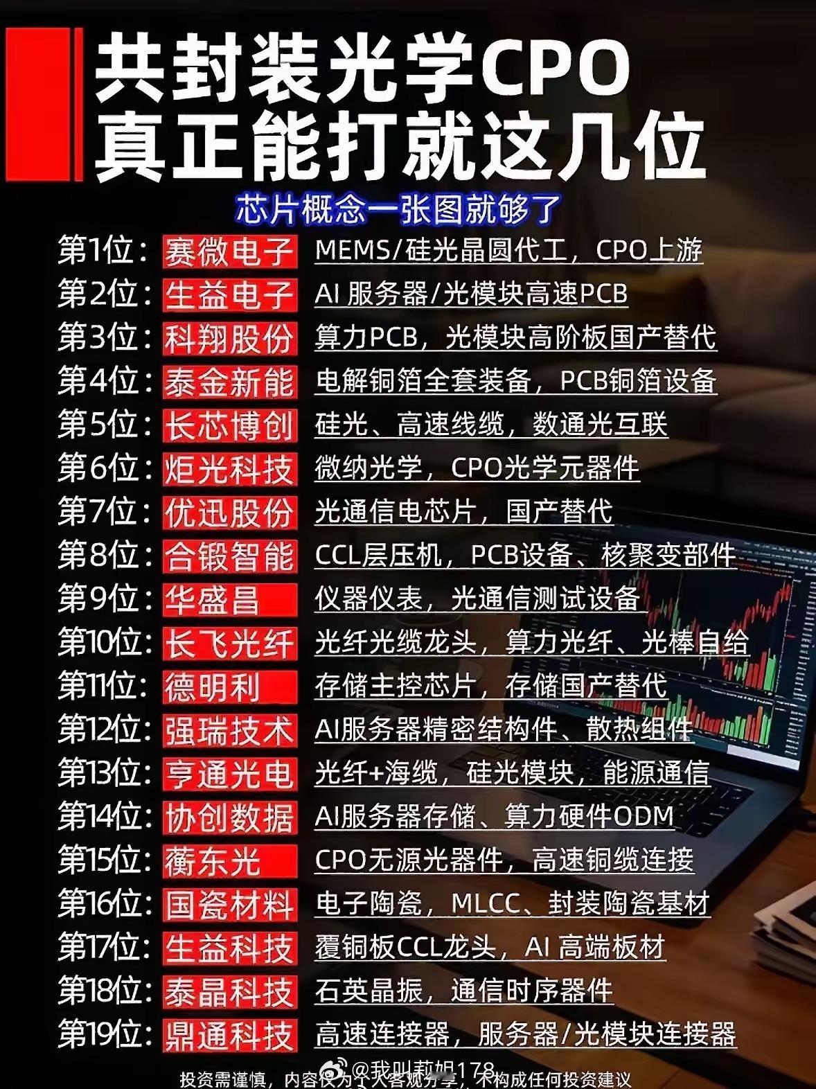 ​封装光学CPO领域，真正能打的就那么几位。像英特尔，作为科技巨头，在CPO技术研发上投入巨大，凭借深厚的技术底蕴和强大的科研团队，其CPO产品性能相当出色，在数据中心等领域广泛应用。博通也不容小觑，它的封装光学CPO方案以高效稳定著称，在高速网络传输方面表现亮眼。还有华为，在光通信技术上不 ​